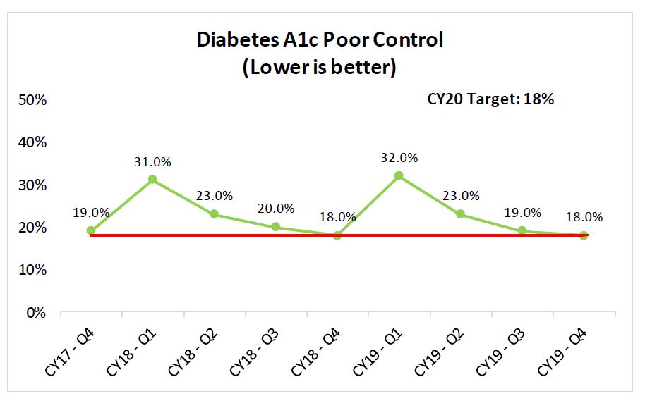 diabetes control